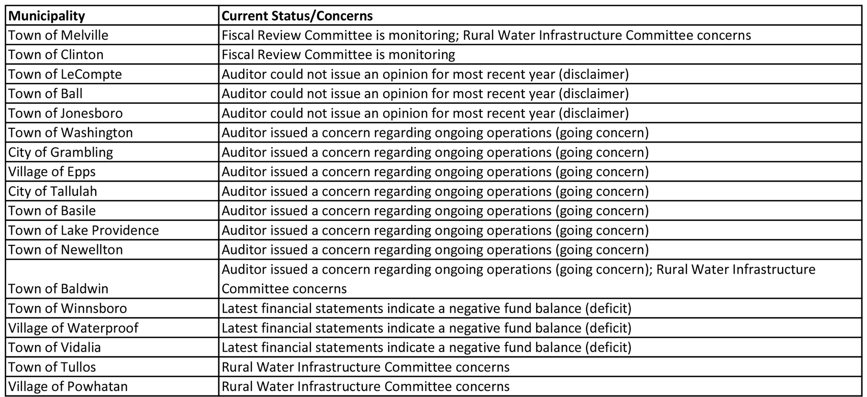 "Fiscally distressed" Louisiana municipalities